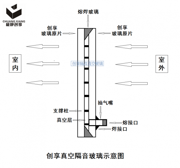 創(chuàng)享真空隔音玻璃